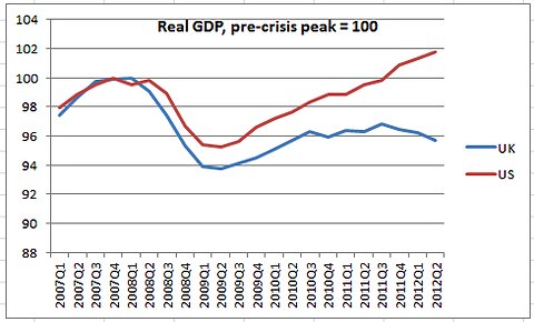 US vs UK recovery